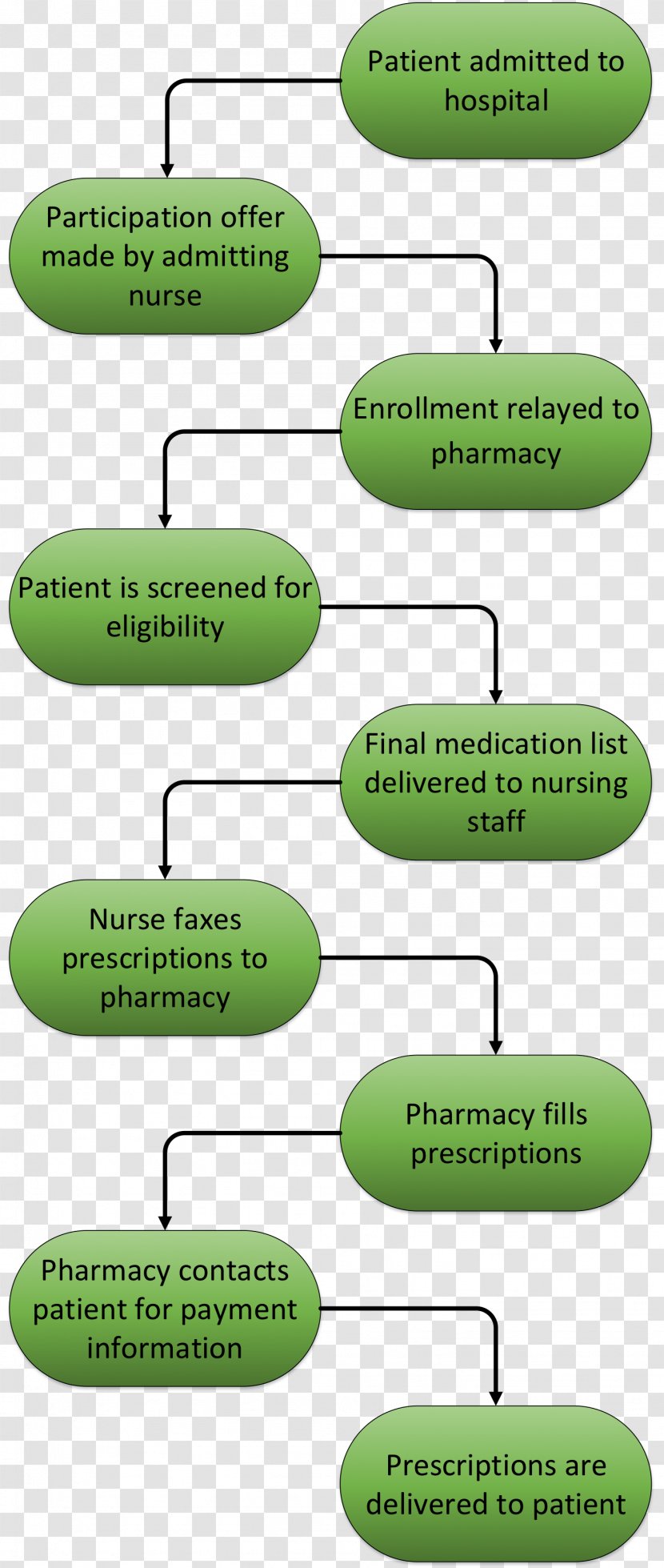 Bed Product Workflow Hospital Implementation - Pharmacy - Pharmacist Transparent PNG