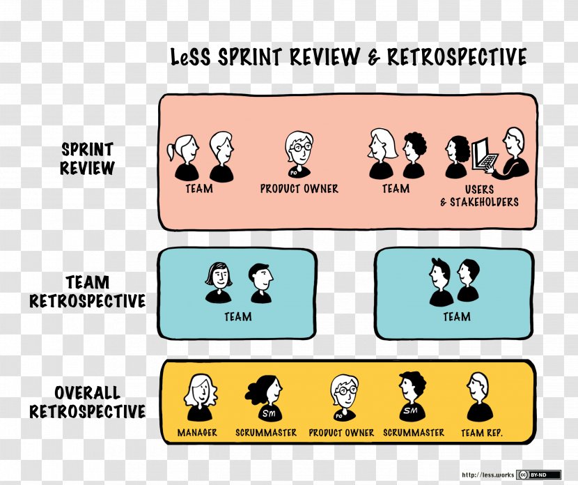 Scrum Sprint Retrospective Agile Software Development Management - Pattern Control Transparent PNG