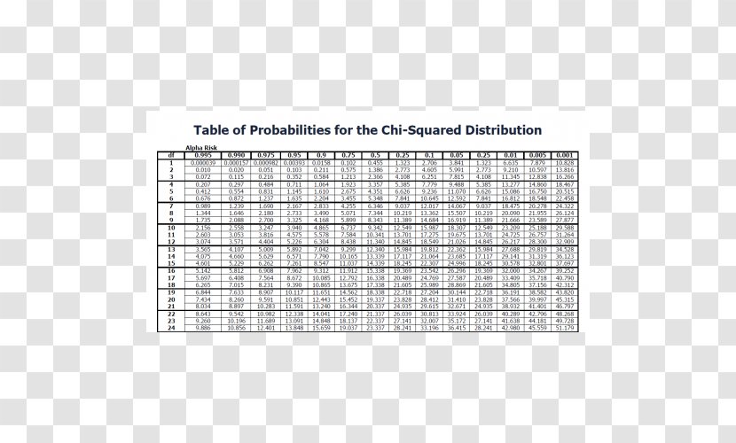 Chi-squared Distribution Test Probability Normal - Degrees Of Freedom - Table Transparent PNG