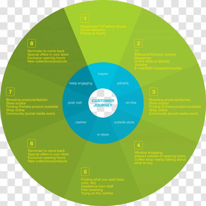 Touchpoint Marketing Brand Sales Customer Experience - Diagram Transparent PNG