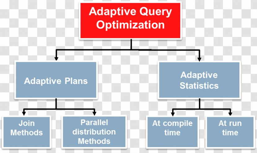 Query Optimization Dopyt SQL Oracle Database - Umbrella Term - Plan Transparent PNG