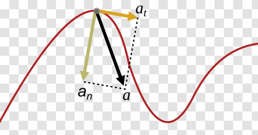 Parallel Acceleration Normal Line Tangent - Area - Modified Transparent PNG