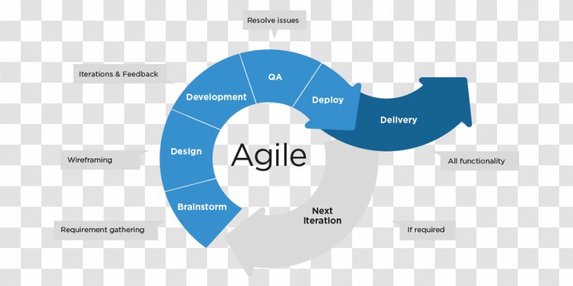 Agile Project Management Software Development - Devops Transparent PNG