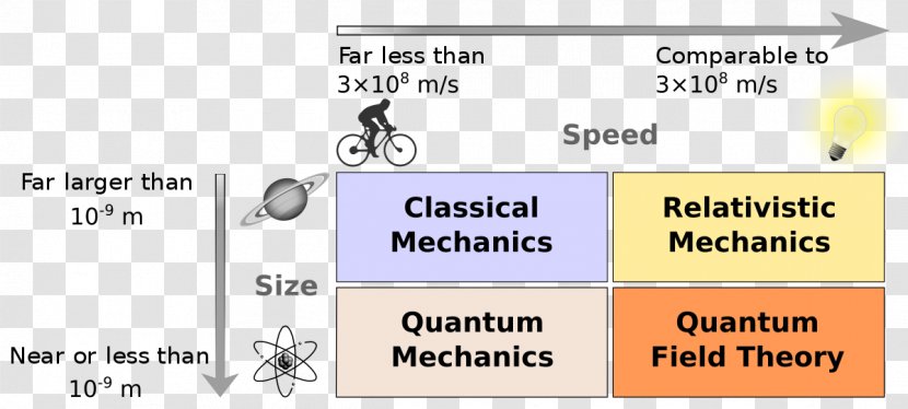 Quantum Mechanics Classical Physics Gravity - Isaac Newton - Science Transparent PNG