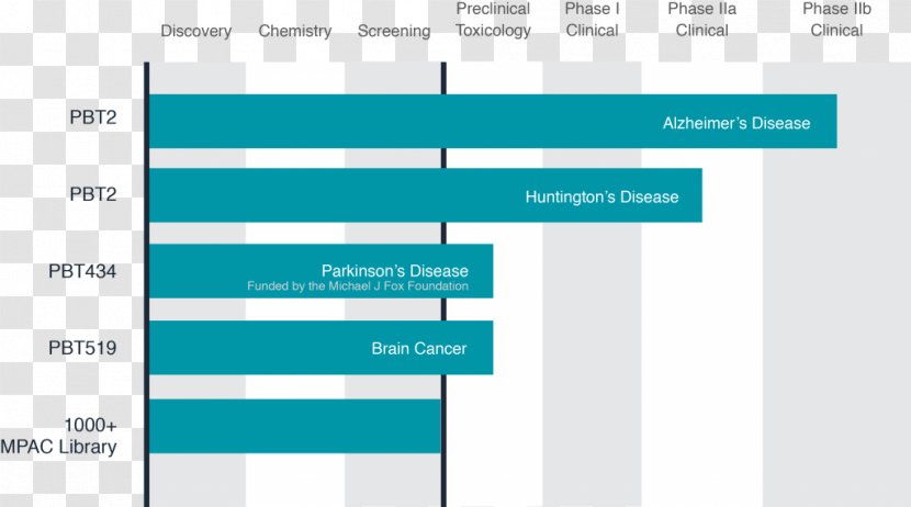 Parkinson's Disease Huntington's PBT2 Foundation - Medical Sign - Parkinsonism Transparent PNG