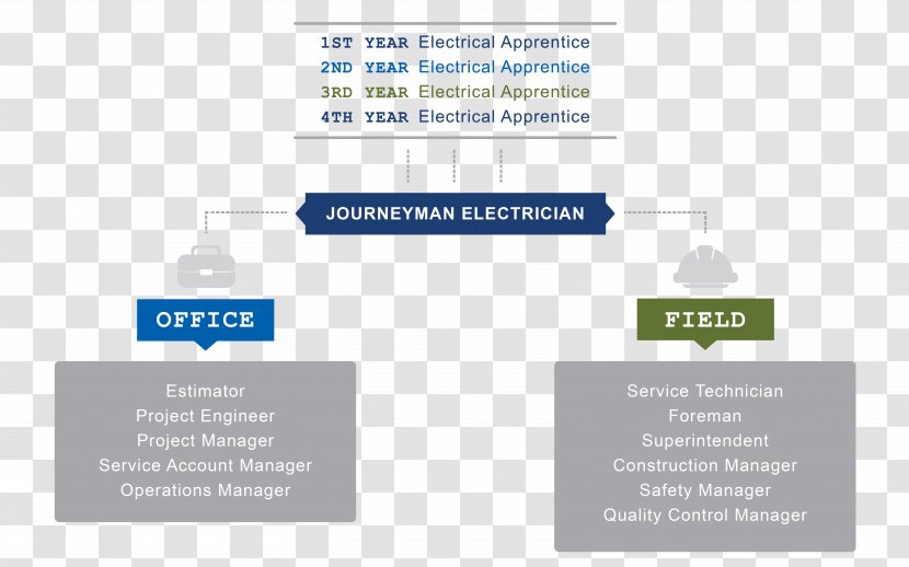 Journeyman Apprenticeship Electrician Career Electrical Engineering - Test - Foot Path Transparent PNG