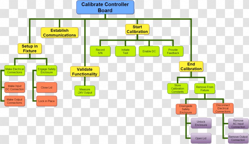 Controller Information Diagram Systems Design - Material - Functional Transparent PNG