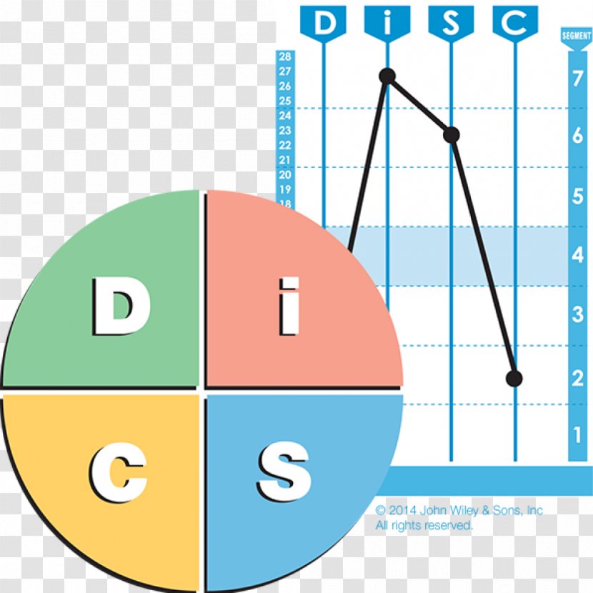 DISC Assessment Organization Personality Test Type Workplace - Diagram - Individual Transparent PNG