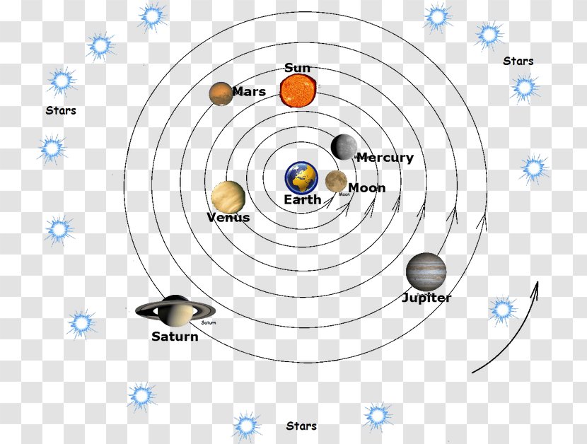 Earth Geocentric Model Astronomy Solar System Maailmankatsomus Concentric Transparent Png
