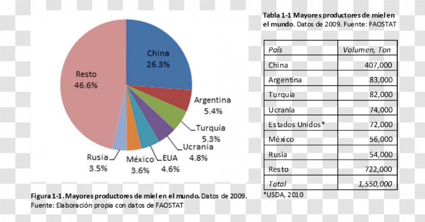 Beekeeping Industry Mexico Chart - Area - Bee Transparent PNG