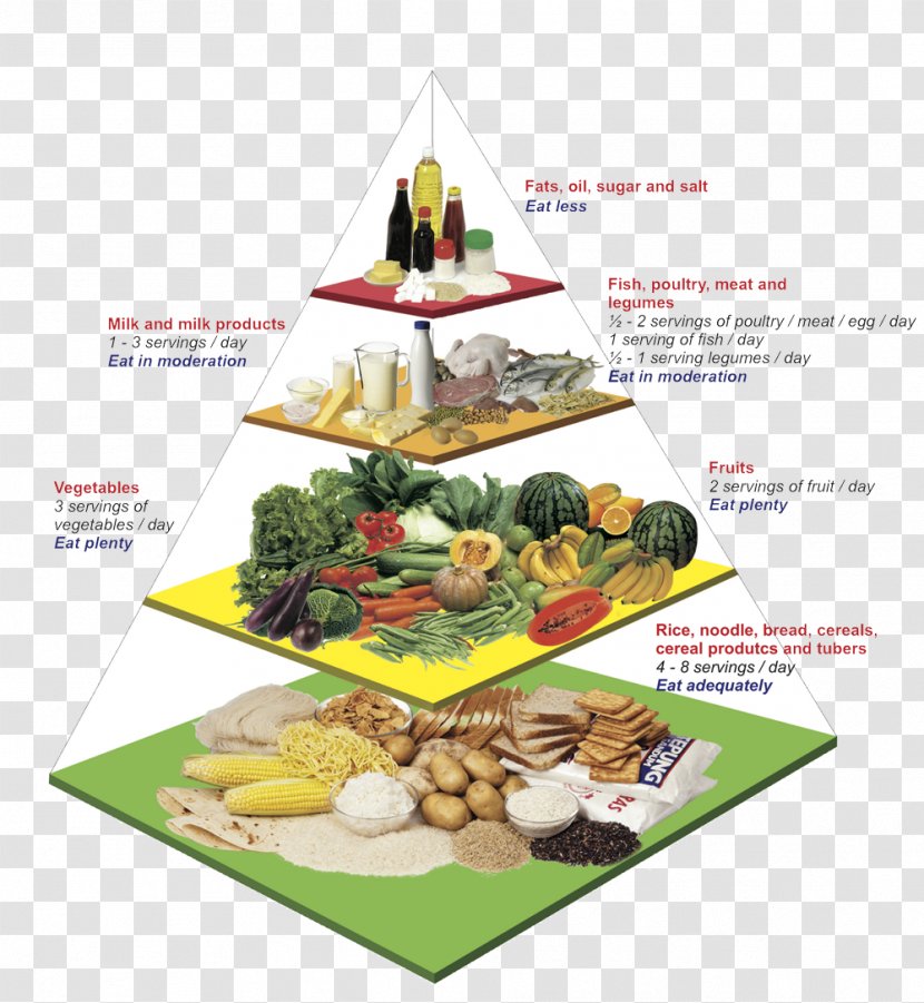 Nutrient Food Pyramid Nutrition Healthy Diet - Calorie Transparent PNG