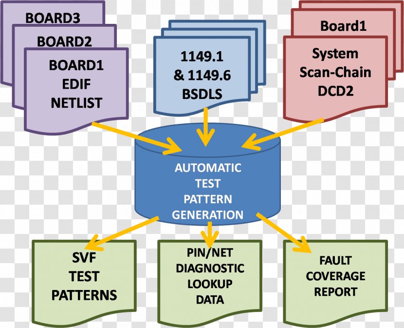 Automatic Test Pattern Generation Boundary Scan Description Language JTAG Automation - Equipment - Technology Transparent PNG