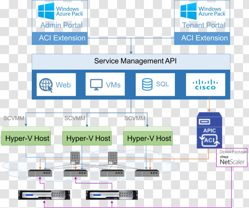 NetScaler Microsoft Azure Citrix Systems Cisco Virtual Private Cloud - Computing Transparent PNG