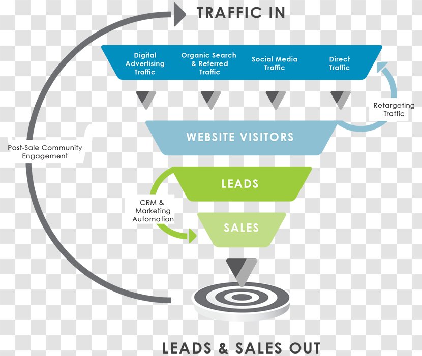Sales Process Marketing Funnel Brand - Digital Transparent PNG