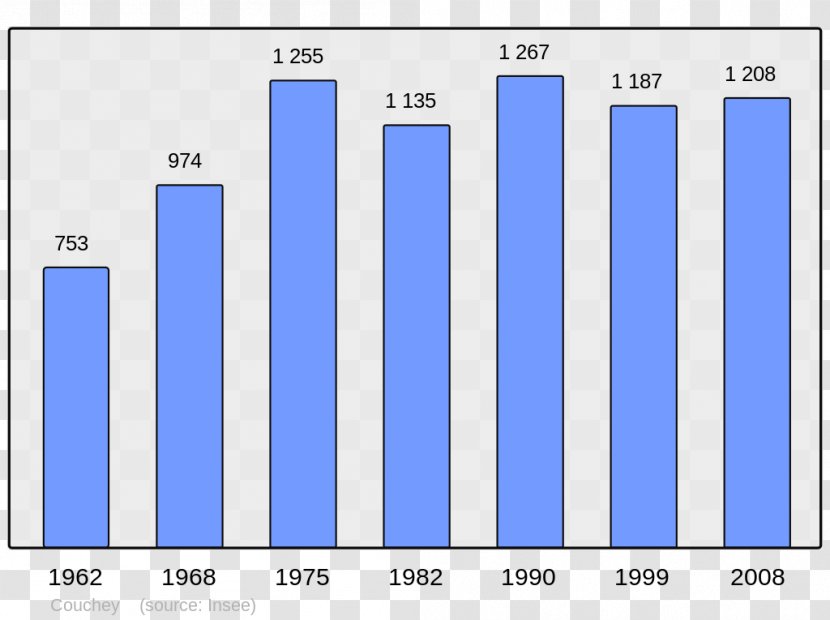 Le Havre Demography Population Bar Chart Canada - Populations Transparent PNG