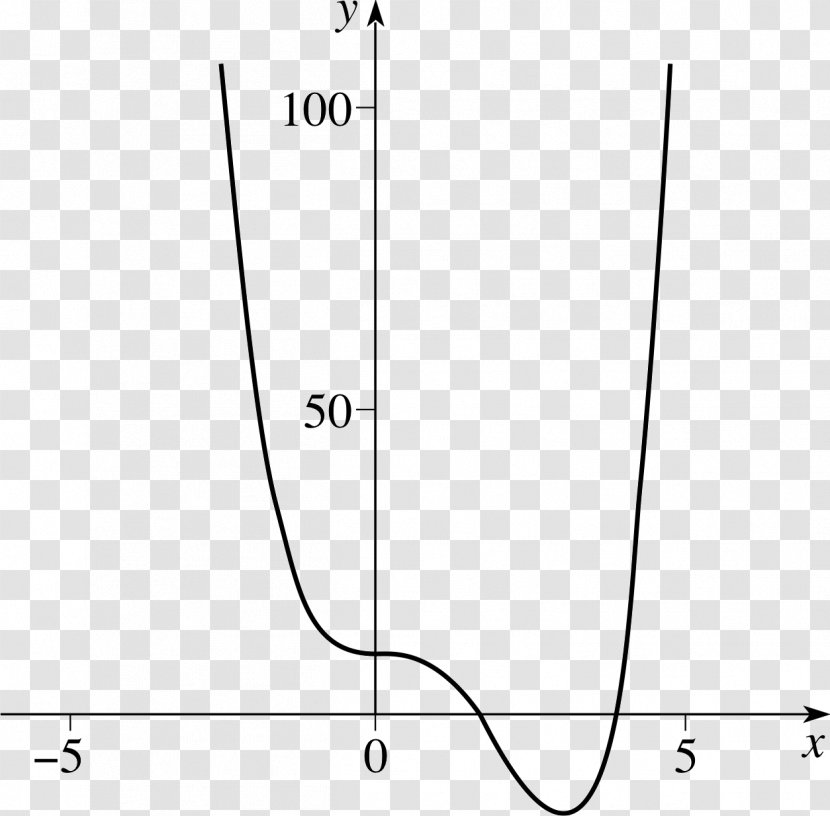 Stationary Point Mathematics Graph Of A Function Curve Sketching - Number - Geometry/undefined Transparent PNG