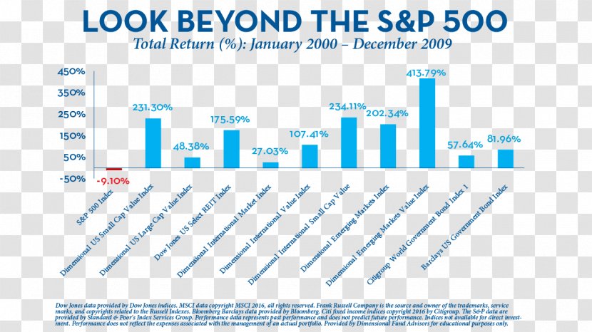 S&P 500 Lost Decade Standard & Poor's Investment Stock - Analytics Transparent PNG