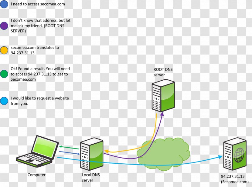 Domain Name System Computer Servers Information Diagram IP Address - Data Transparent PNG