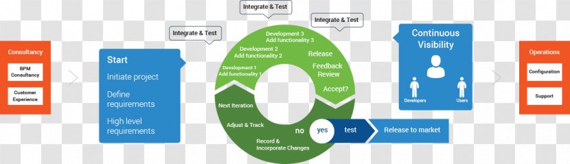 Digital Transformation Organization Technology Business Process - Modern Infographic Transparent PNG