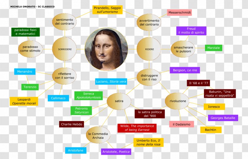 Mona Lisa Web Page - Marcel Duchamp - Design Transparent PNG