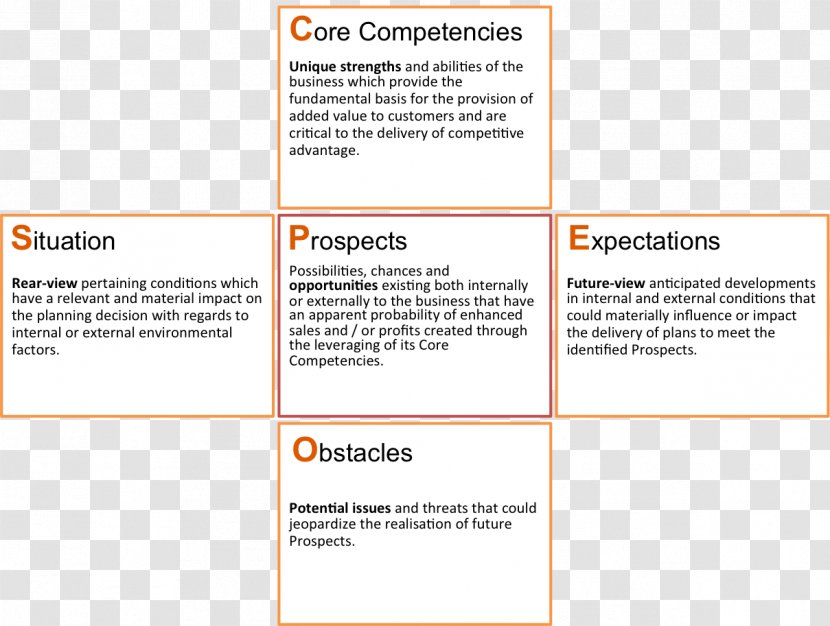 Strategic Planning SWOT Analysis Strategy Business - Swot Transparent PNG