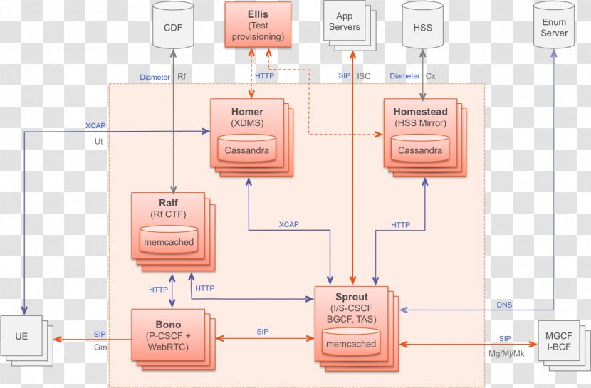 State Diagram Architecture Flow - Design Transparent PNG