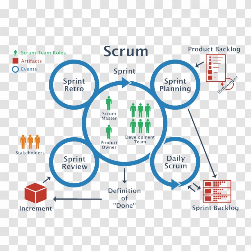 Scrum Agile Software Development Team Project Management Estimating And Planning - Process - Certified Master Value Transparent PNG