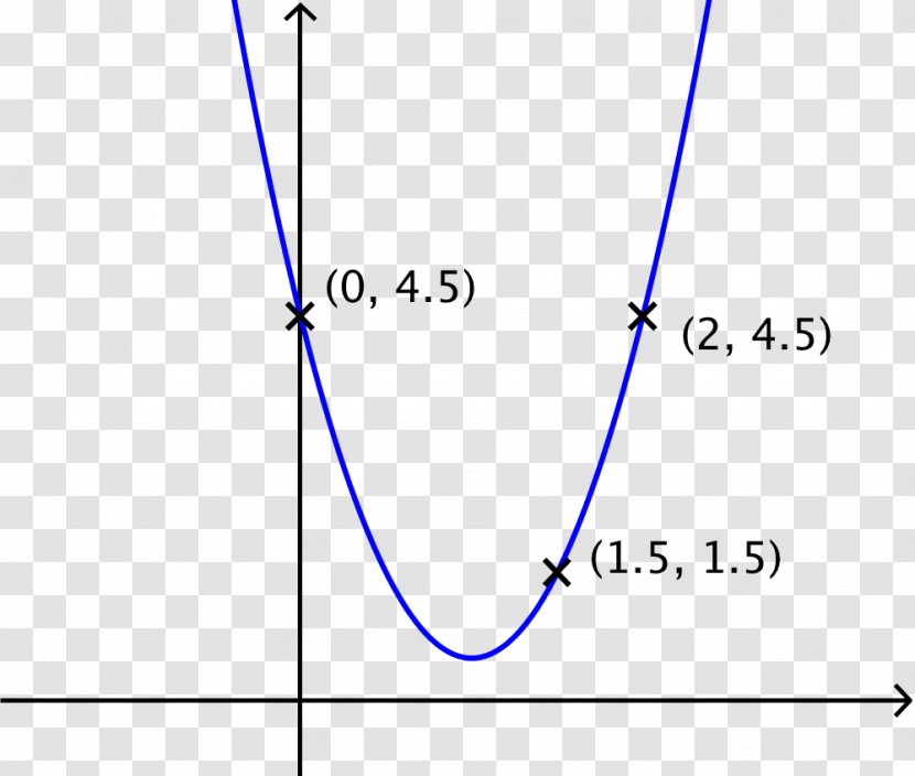 Point Line Parabola Graph Of A Function Mathematics - Symmetry Transparent PNG