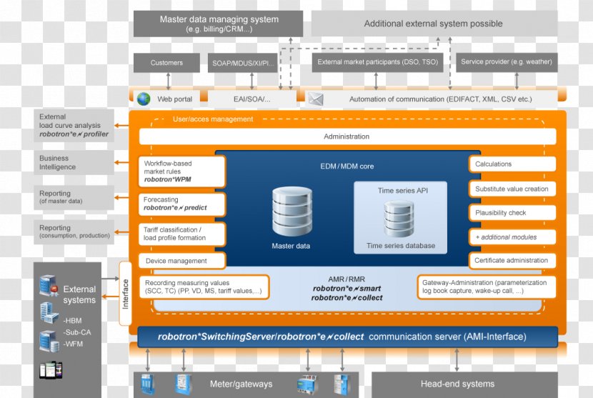 Computer Program Software Organization Information Meter Data Management - Smart - Oracle Exalogic Transparent PNG