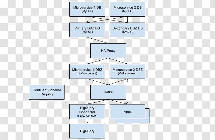 Database Schema MySQL Connector/ODBC Apache Kafka - Organization - Bigquery Transparent PNG