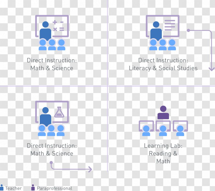 Blended Learning Rotation Model Of School Teacher - Centers Transparent PNG