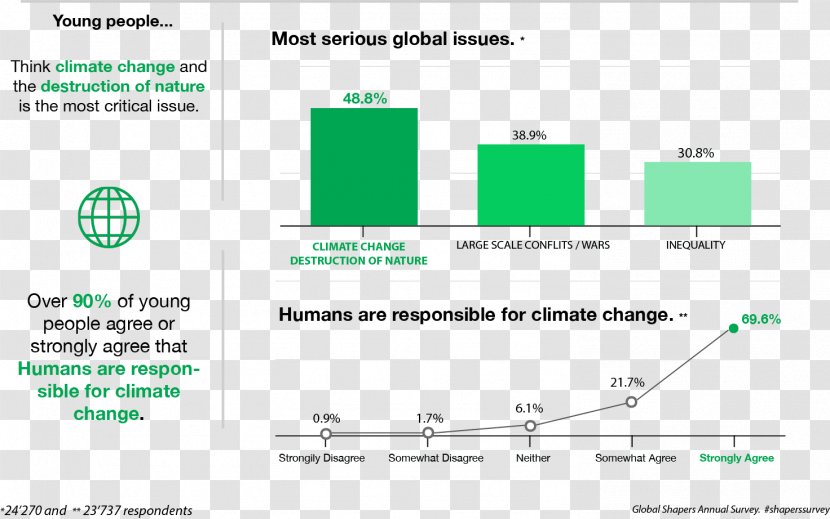 World Economic Forum Global Shapers Survey Methodology Economy - Document - Current Population Transparent PNG