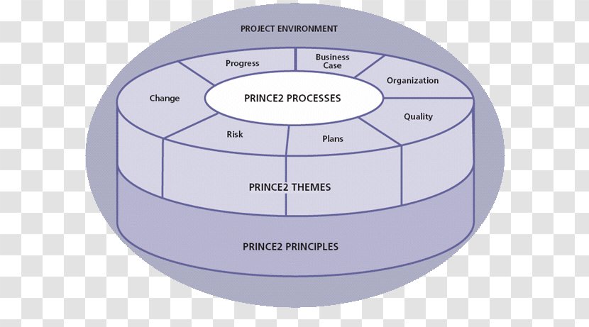 PRINCE2® 2017 Edition – A Pocket Guide Project Management - Framework Transparent PNG