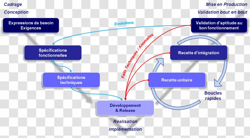 V-Model Systems Engineering Development Life Cycle - Text - Technology Transparent PNG