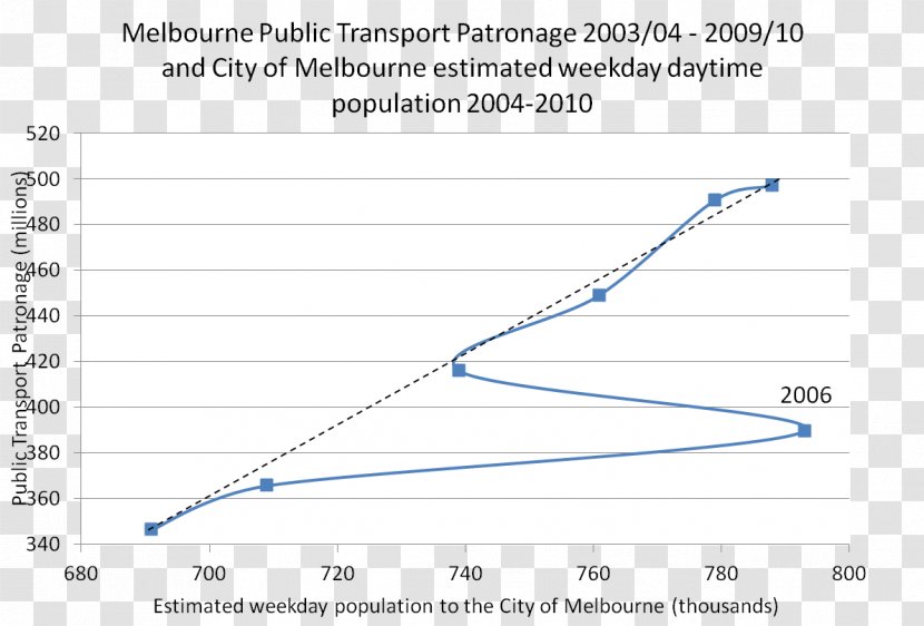 Public Transport In Melbourne Vehicle Document - Ownership - Motor Transparent PNG