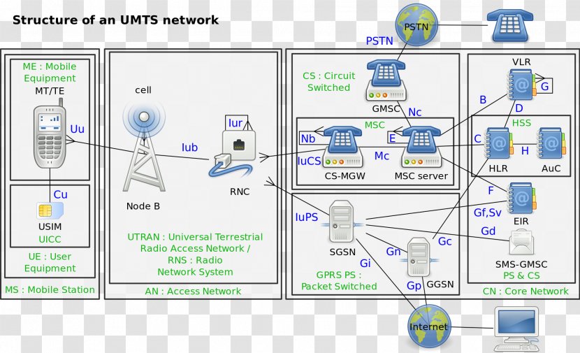 GSM Cellular Network Mobile Phones General Packet Radio Service UMTS - Area Transparent PNG