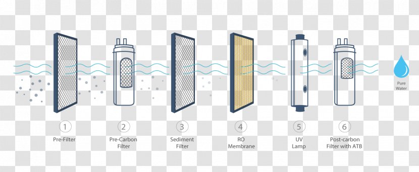 Water Filter Reverse Osmosis Purification Ultraviolet - Carbon Transparent PNG