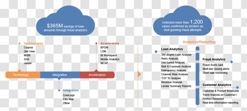 Mortgage Analytics Loan Fraud Information - Organization - Bank Transparent PNG