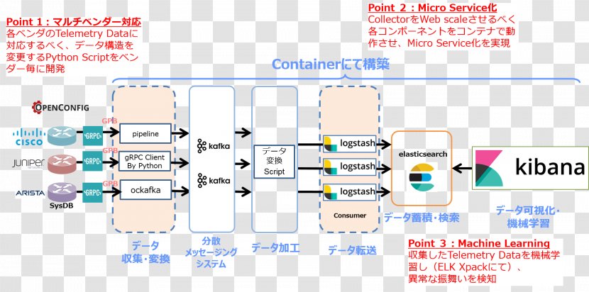 Data Transmission Telemetry Consumer Diagram Transparent PNG