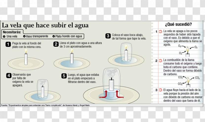 Experiment Science Scientific Method Explanation Combustion Transparent PNG