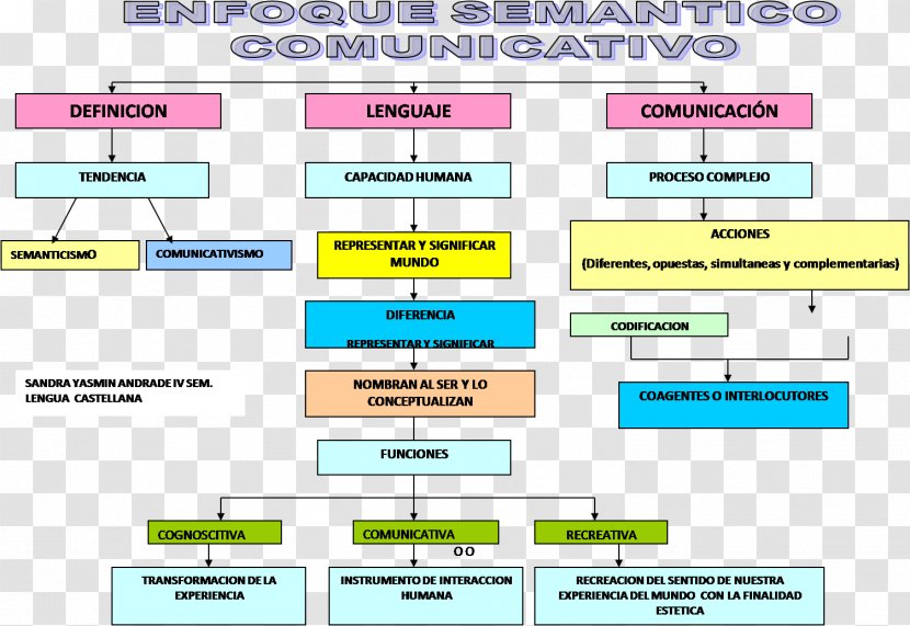 Concept Map Communicative Language Teaching Competence Enfoque - History Transparent PNG