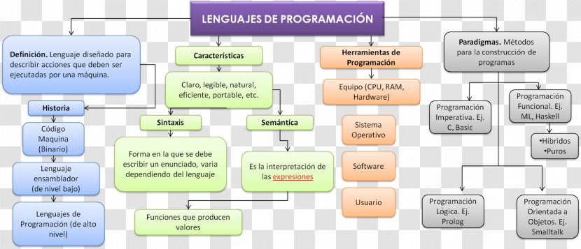 The C Programming Language Computer Software - Conceptual Transparent PNG