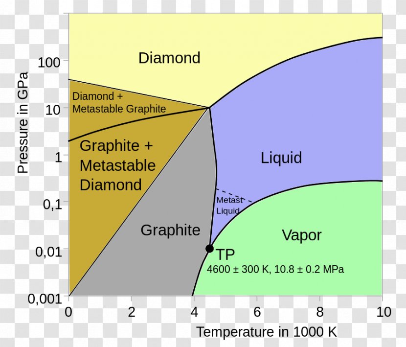 Phase Diagram Amorphous Carbon Allotropy - Pressure Transparent PNG