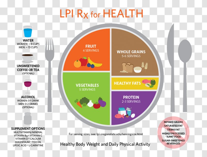 MyPlate Serving Size Healthy Diet Nutrition - Meal Transparent PNG
