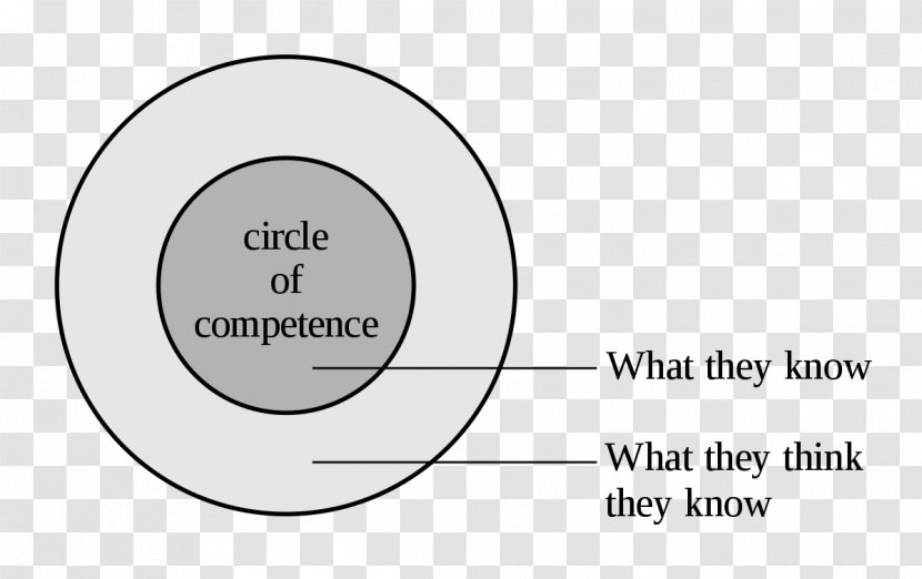 Circle Of Competence Expert Skill Euler Diagram - Communicative Transparent PNG