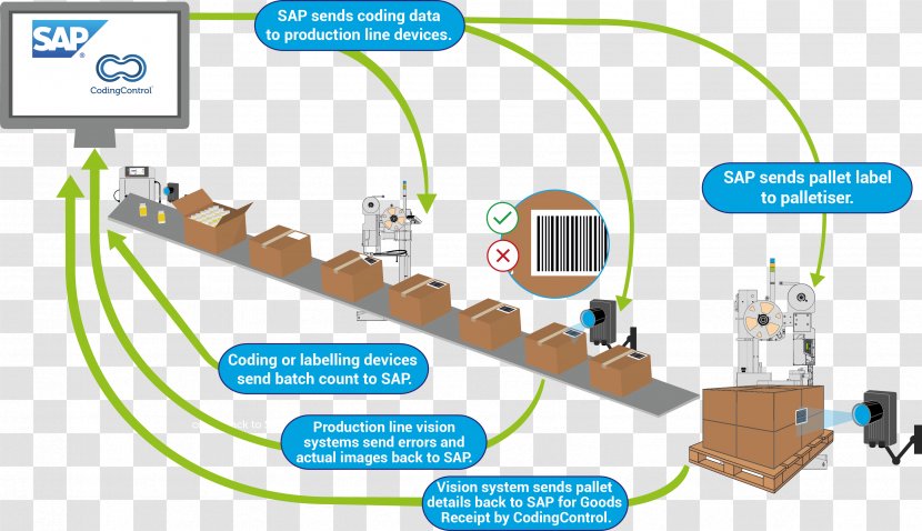 Label Manufacturing Barcode Radio-frequency Identification - Handheld Devices - Warehouse Management Transparent PNG