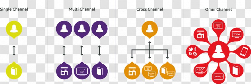 Omnichannel Multichannel Marketing Retail - Diagram Transparent PNG