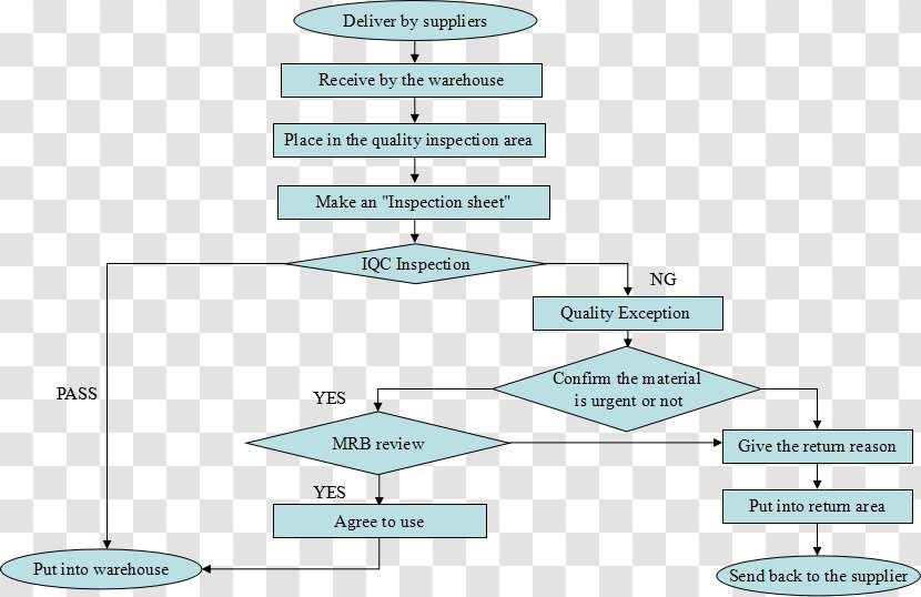 Flowchart Quality Control Management Workflow - Text - Organizational Chart Of Company Transparent PNG