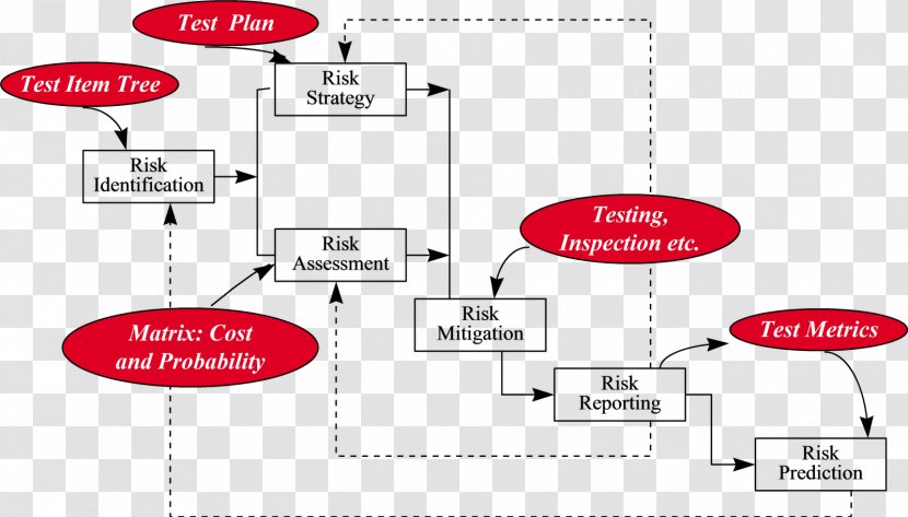 Risk-based Testing Software Test Strategy Performance - Risk - Communication Transparent PNG