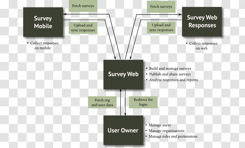 Applications Architecture SurveyMonkey Survey Methodology - Rural Transparent PNG